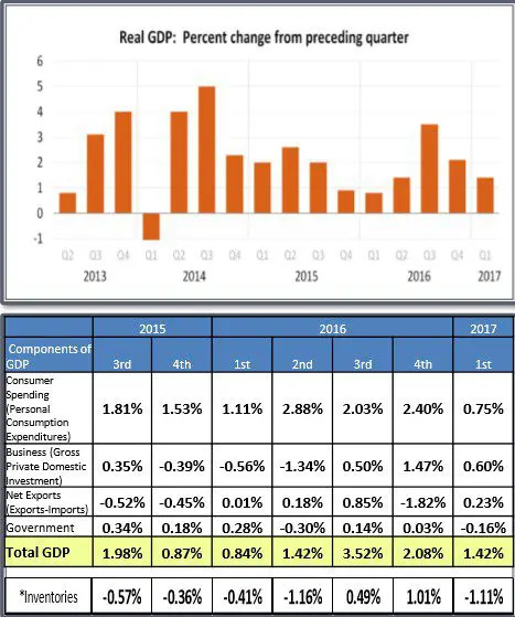 2017 Economic Summary